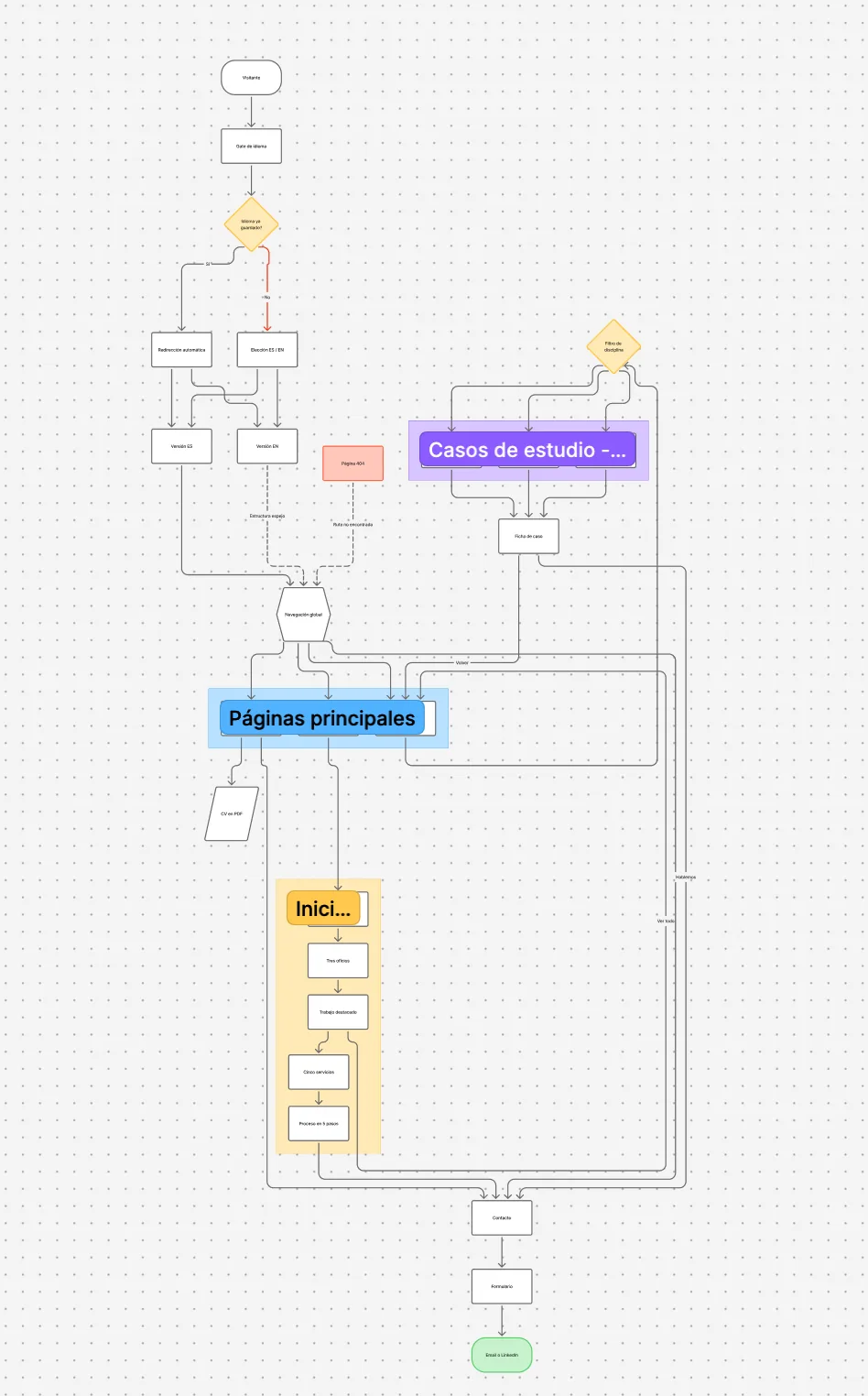 Diagrama de flujo en FigJam: visitante, gate de idioma, versiones ES y EN, navegación global, páginas principales, casos de estudio con filtro de disciplina, 404, CV en PDF y el camino final hacia contacto, formulario y email o LinkedIn
