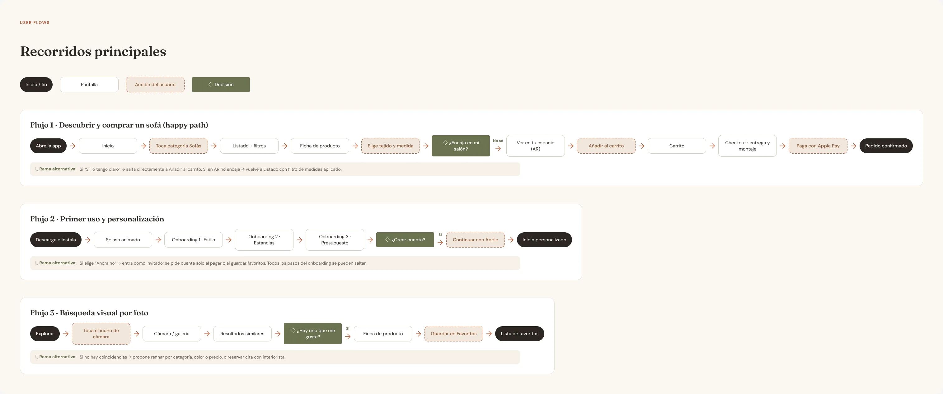 Three user flows with screens, actions and decisions: buying a sofa, first use and photo search