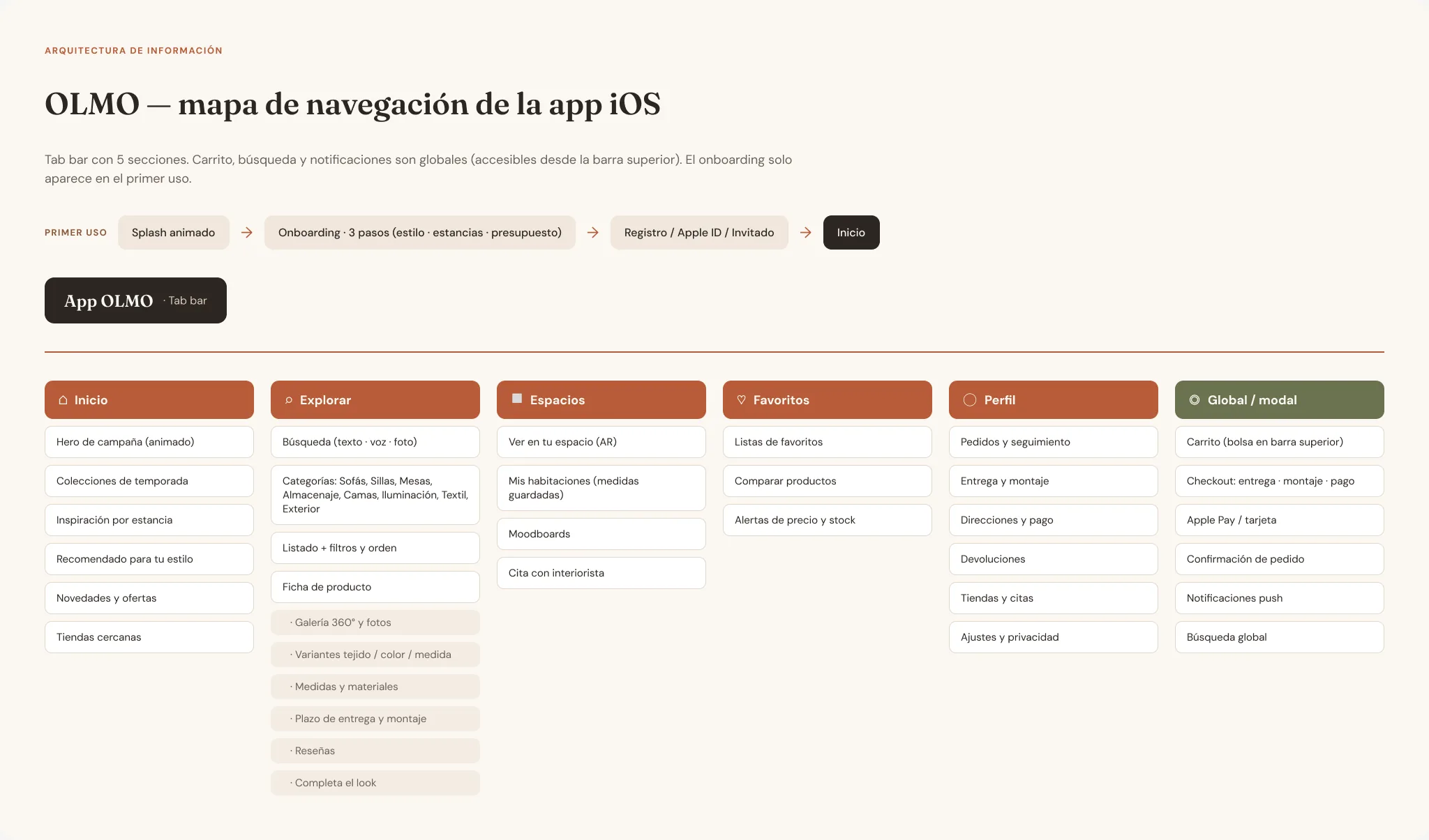 Navigation map of the app: first use, the five tabs with their sections and the global functions