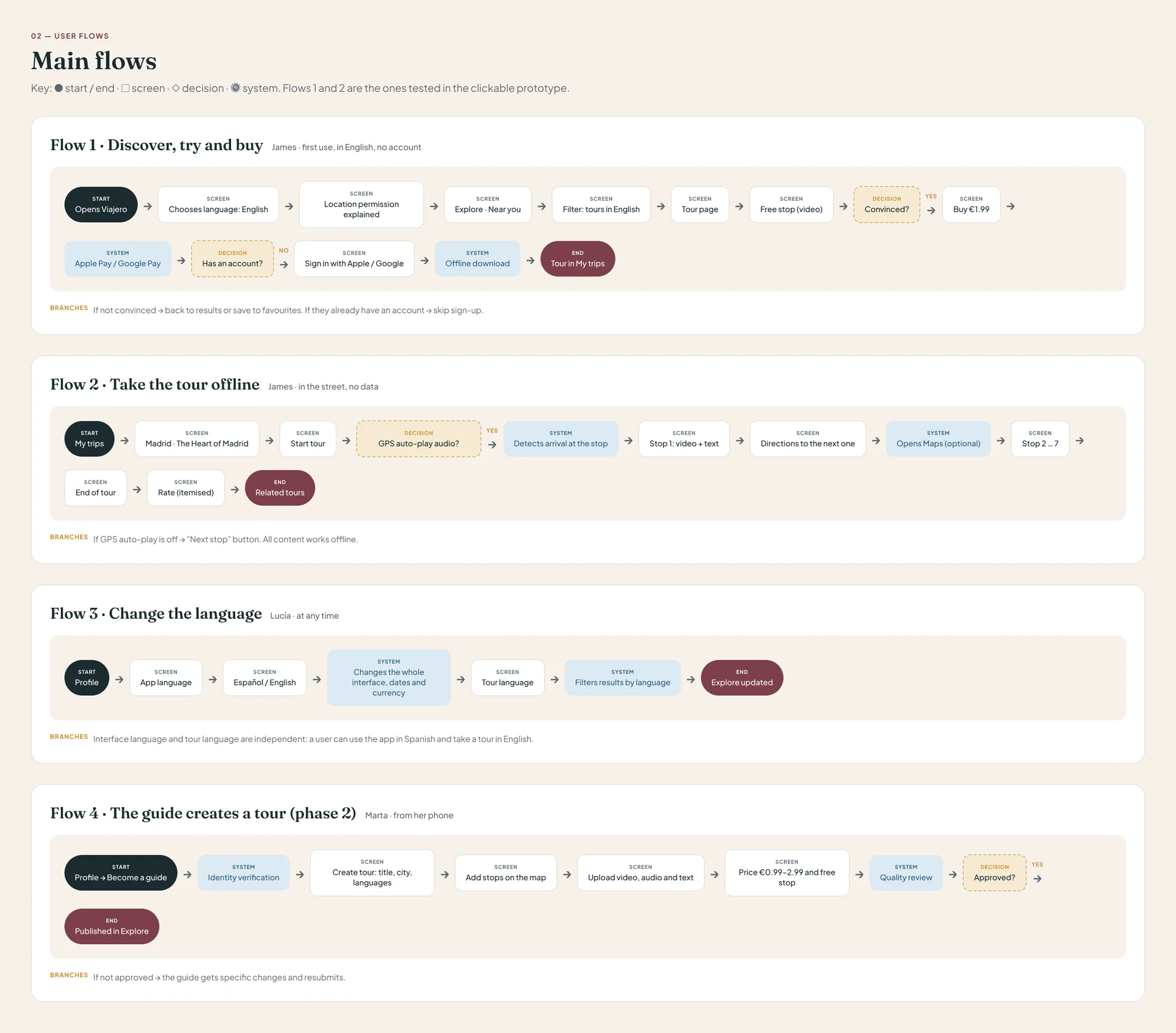 Four user flows with start, screens, decisions and system steps: discover, try and buy; take the tour offline; change the language; and the guide creating a tour