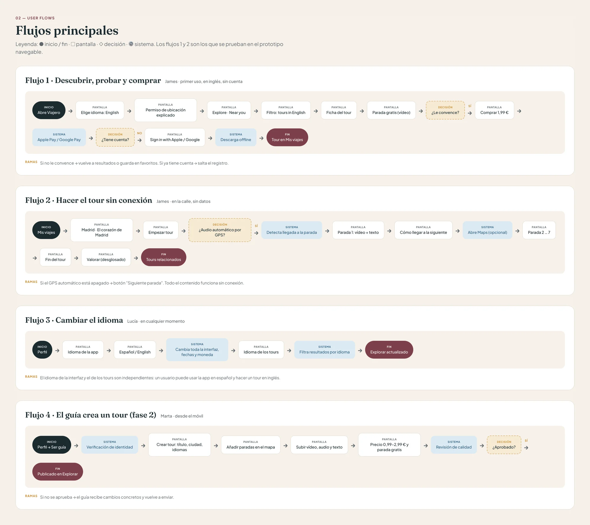 Cuatro user flows con inicio, pantallas, decisiones y sistema: descubrir, probar y comprar; hacer el tour sin conexión; cambiar el idioma; y el guía que crea un tour