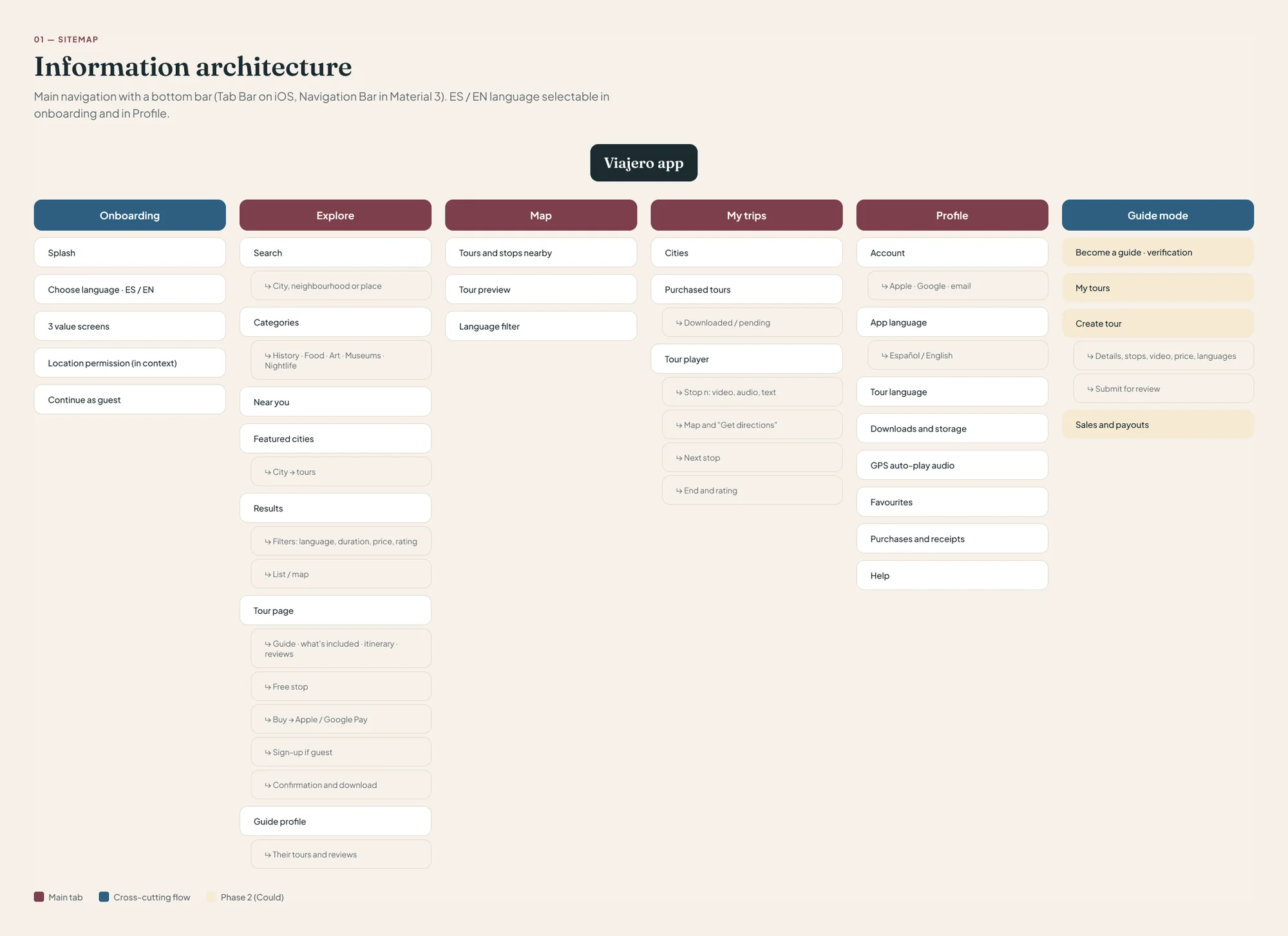 Traveler sitemap: onboarding, the four tabs Explore, Map, My trips and Profile with their sections, and guide mode for phase 2