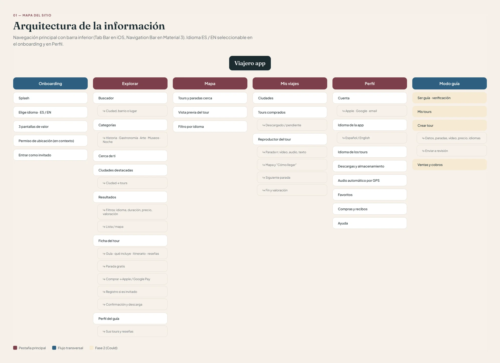 Mapa del sitio de Viajero: onboarding, las cuatro pestañas Explorar, Mapa, Mis viajes y Perfil con sus secciones, y el modo guía para la fase 2