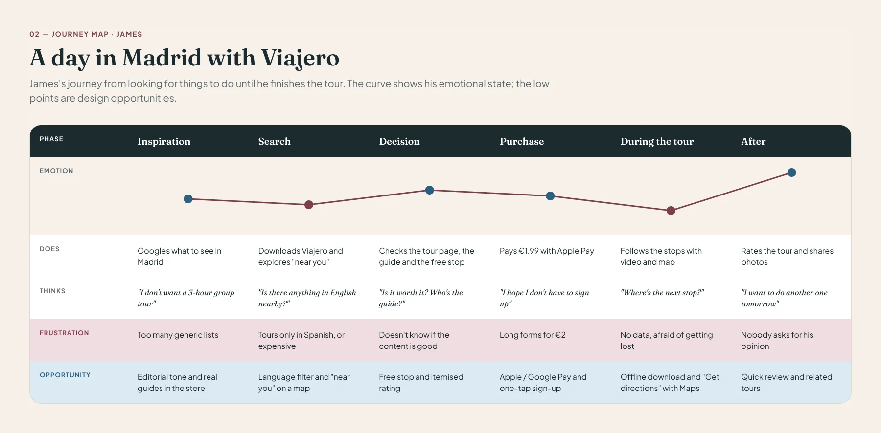 James's journey map in Madrid in six phases, from inspiration to after the tour, with his emotional curve, what he does, what he thinks, his frustrations and the design opportunities
