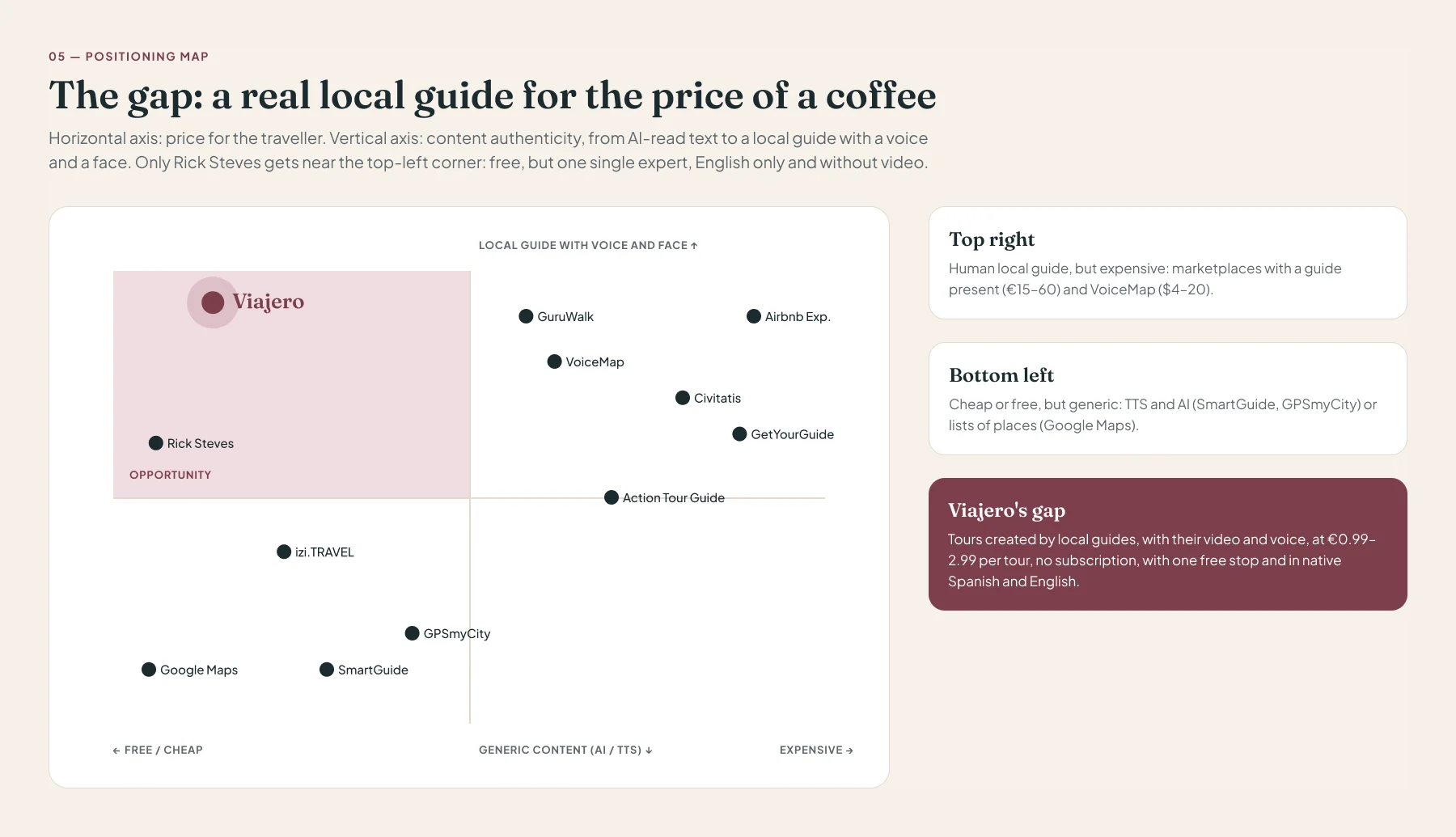 Positioning map: price on the horizontal axis and content authenticity on the vertical. Traveler takes the empty top-left corner: a real local guide at the price of a coffee