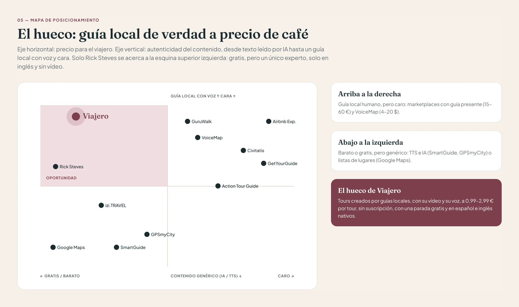 Mapa de posicionamiento: en horizontal el precio y en vertical la autenticidad del contenido. Viajero ocupa el hueco de arriba a la izquierda, guía local con voz y cara a precio de café